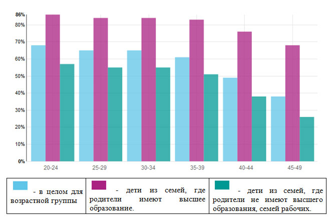 Процент населения, имеющего диплом о среднем образовании во Франции в зависимости от возраста и уровня образования родителей