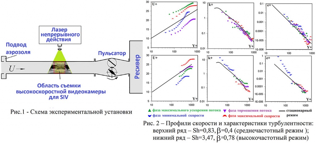 . Экспериментальные данные получены на основе измерений динамики векторных полей скорости потока оптическим методом