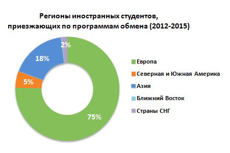Академическая мобильность Академическая мобильность