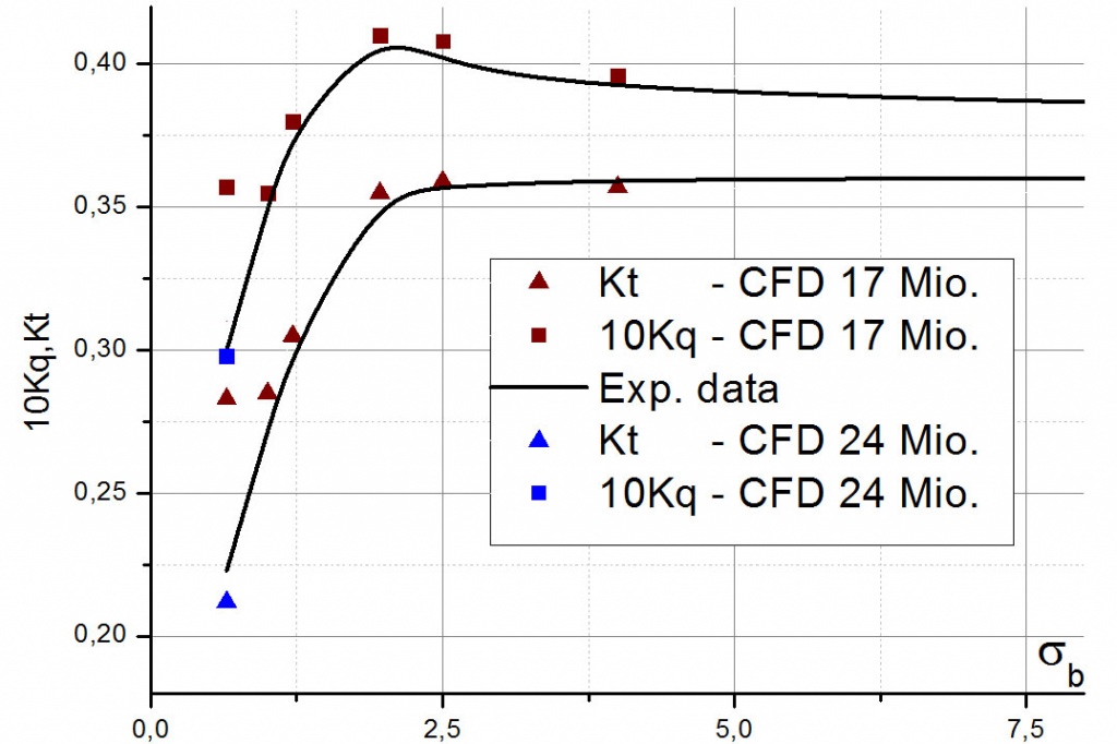 Зависимость коэффициентов упора (Kt) и момента (Kq) гребного винта судна ледового класса от числа кавитации (σb) на швартовом режиме (V = 0)