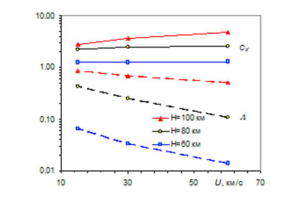 Рис. 2 Коэффициенты сопротивления Сх и теплопередачи Λ