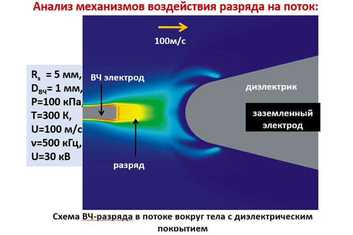 Тепловые и динамические эффекты в магнитоплазменной аэродинамике