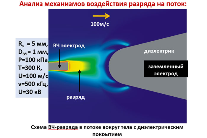 Тепловые и динамические эффекты в магнитоплазменной аэродинамике Тепловые и динамические эффекты в магнитоплазменной аэродинамике