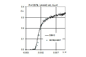 Валидация методики расчета неравновесных течений газов методом прямого статистического моделирования Монте-Карло