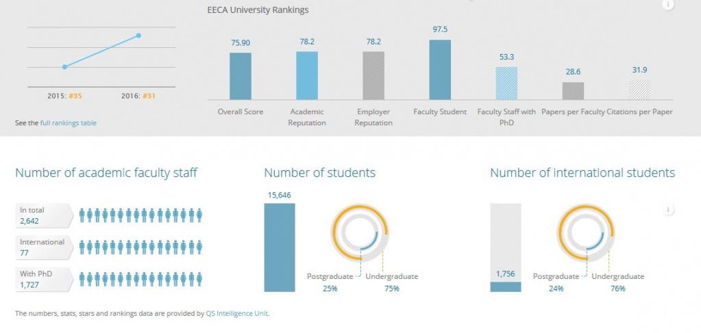 Инфографика Показатели СПбПУ в рейтинге QS EECA 2016