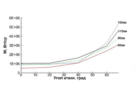 Зависимость интегральной интенсивности излучения (диапазон 1÷9 мкм) от угла атаки набегающего потока на высотах от 60 до 115 км
