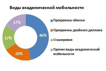 Академическая мобильность Академическая мобильность