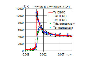 Валидация методики расчета неравновесных течений газов методом прямого статистического моделирования Монте-Карло