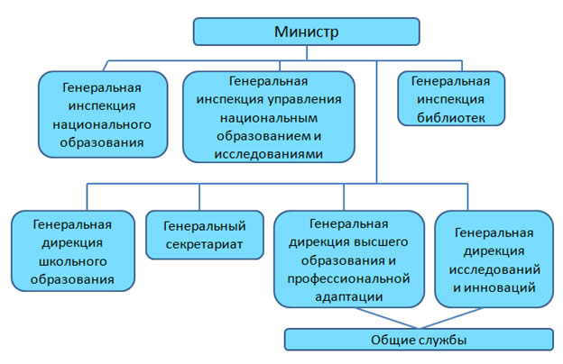 Упрощенная структура Министерства национального образования, высшего образования и науки