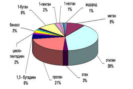 Роль катализа в рекуперативной тепловой защите ГЛА