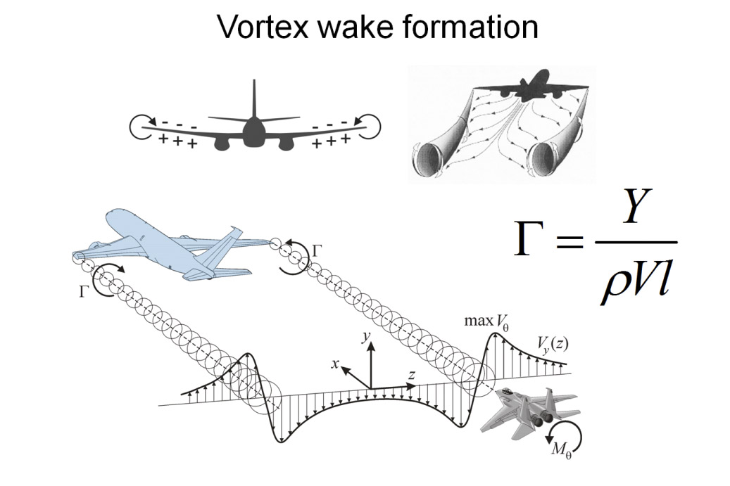 Aэродинамика и динамика самолета в вихревом следе