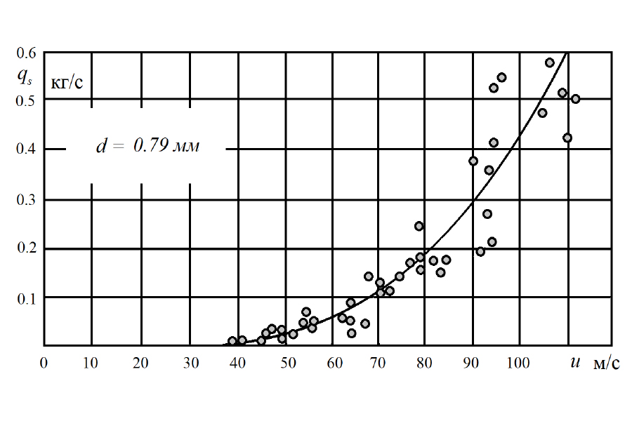 Рисунок 1 Расход твердых частиц в зависимости от скорости потока