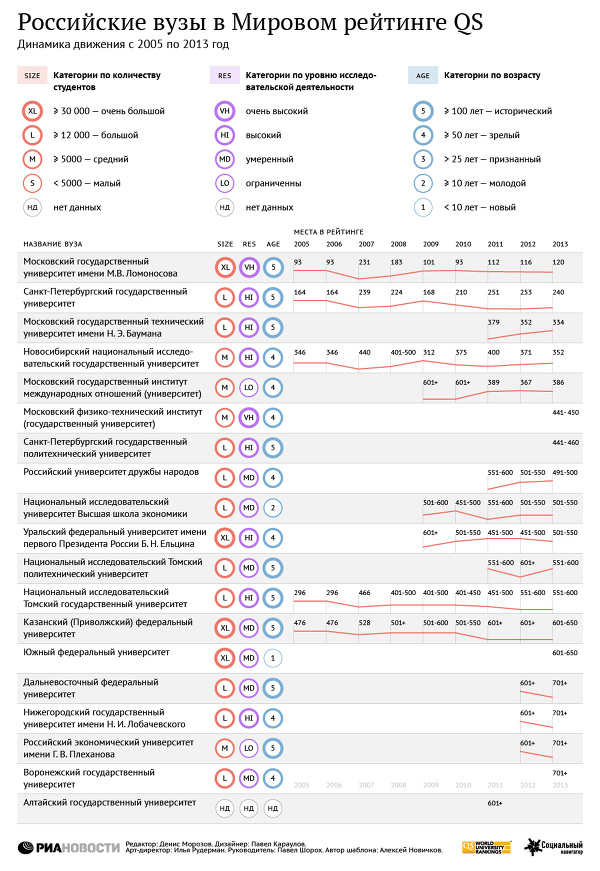 Российские вузы в мировом рейтинге QS