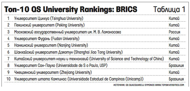 СПбГПУ – один из лидеров в топ-100 рейтинга QS