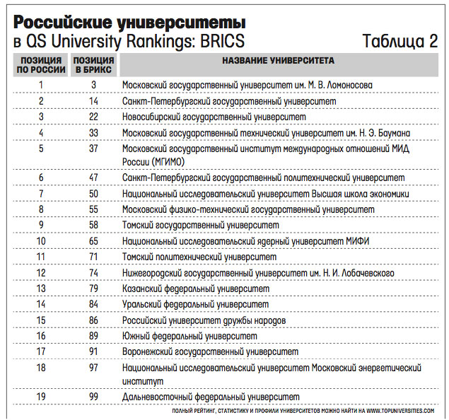 СПбГПУ – один из лидеров в топ-100 рейтинга QS