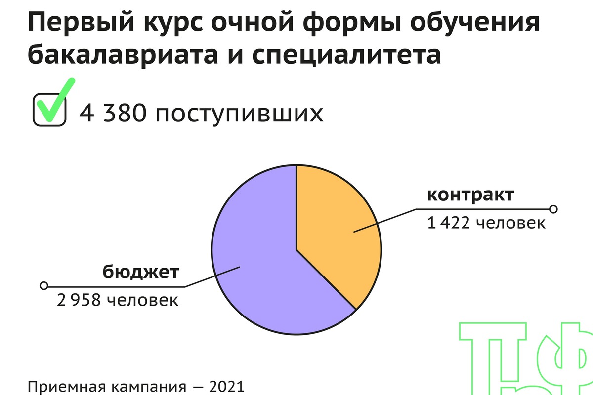 Приемная кампания Политеха 2021 года в цифрах