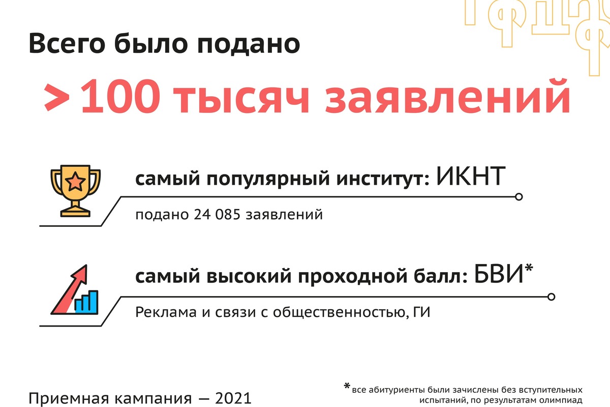 Приемная комиссия Политехнического университета получила более 100 тысяч заявлений