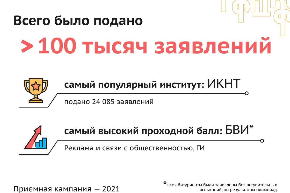 Приемная комиссия Политехнического университета получила более 100 тысяч заявлений Приемная комиссия Политехнического университета получила более 100 тысяч заявлений