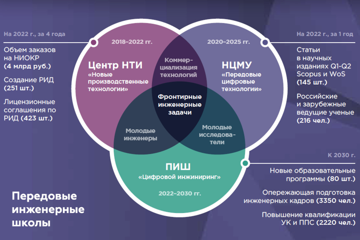 Направления развития экосистемы технологических инноваций СПбПУ: синергия и конвергенция науки, технологий, промышленности и образования на примере деятельности Центра НТИ «Новые производственные технологии», НЦМУ «Передовые цифровые технологии» и ПИШ «Цифровой инжиниринг» Направления развития экосистемы технологических инноваций СПбПУ: синергия и конвергенция науки, технологий, промышленности и образования на примере деятельности Центра НТИ «Новые производственные технологии», НЦМУ «Передовые цифровые технологии» и ПИШ «Цифровой инжиниринг»