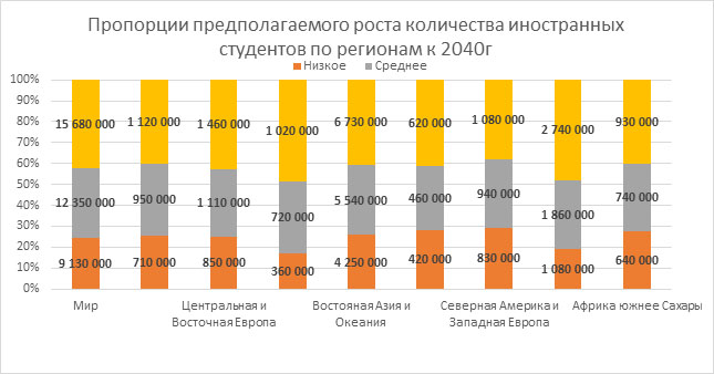 Пропорции предполагаемого роста количества иностранных студентов по регионам