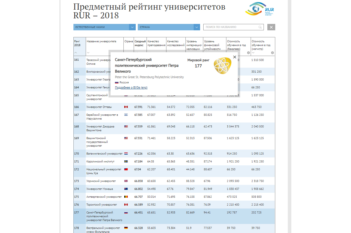 В предметном рейтинге RUR Natural Sciences СПбПУ занимает 177-е место в мире и 4-е – в России 