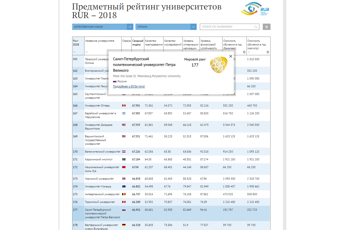 В предметном рейтинге RUR Natural Sciences СПбПУ занимает 177-е место в мире и 4-е – в России В предметном рейтинге RUR Natural Sciences СПбПУ занимает 177-е место в мире и 4-е – в России
