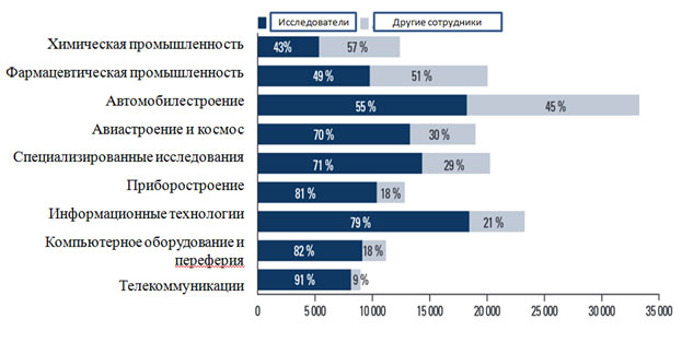 Распределение человеческих ресурсов системы исследований Франции по отраслям