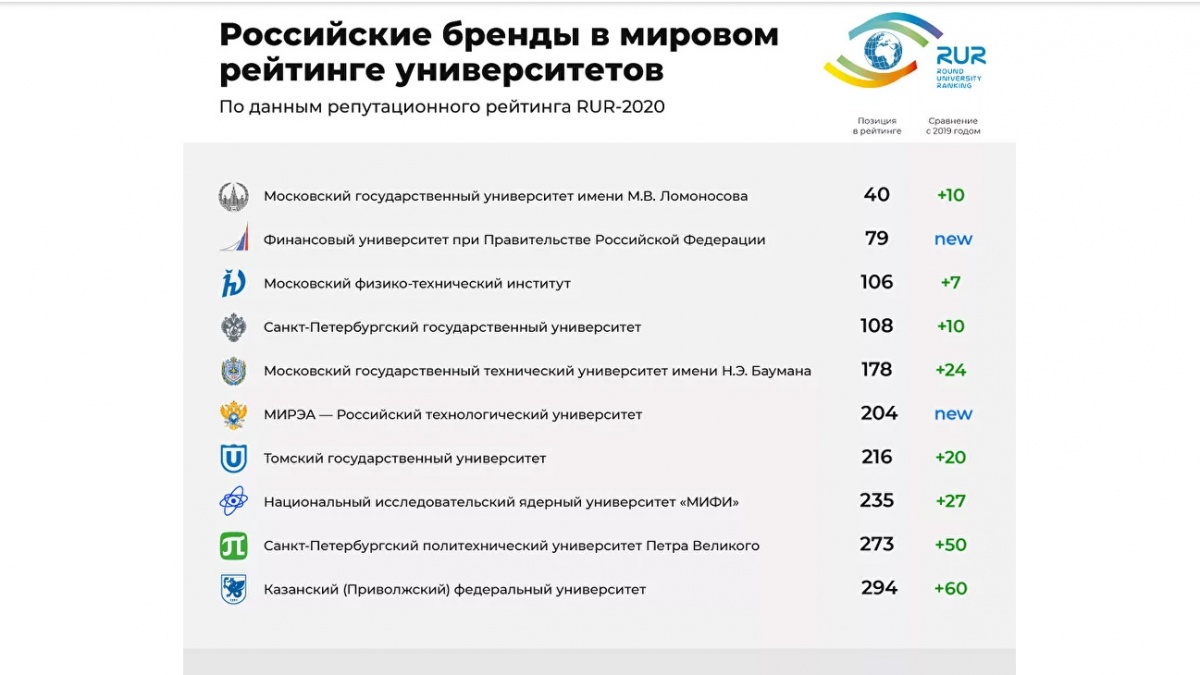 Из 82 российских вузов, участвующих в репутационном рейтинге RUR, Политех занимает 9-е место 
