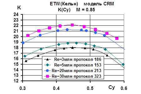 Анализ результатов испытаний контрольной модели CRM в европейской криогенной трансзвуковой трубе ETW
