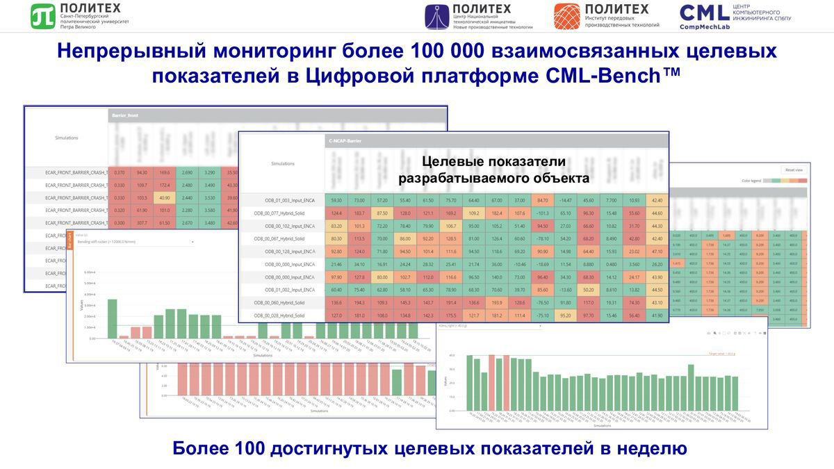 Цифровая платформа CML-Bench® позволяет производить непрерывный мониторинг более 100 тысяч взаимосвязанных целевых показателей Цифровая платформа CML-Bench® позволяет производить непрерывный мониторинг более 100 тысяч взаимосвязанных целевых показателей