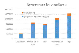 Распределение академической мобильности по регионам Распределение академической мобильности по регионам