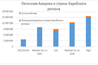 Распределение академической мобильности по регионам