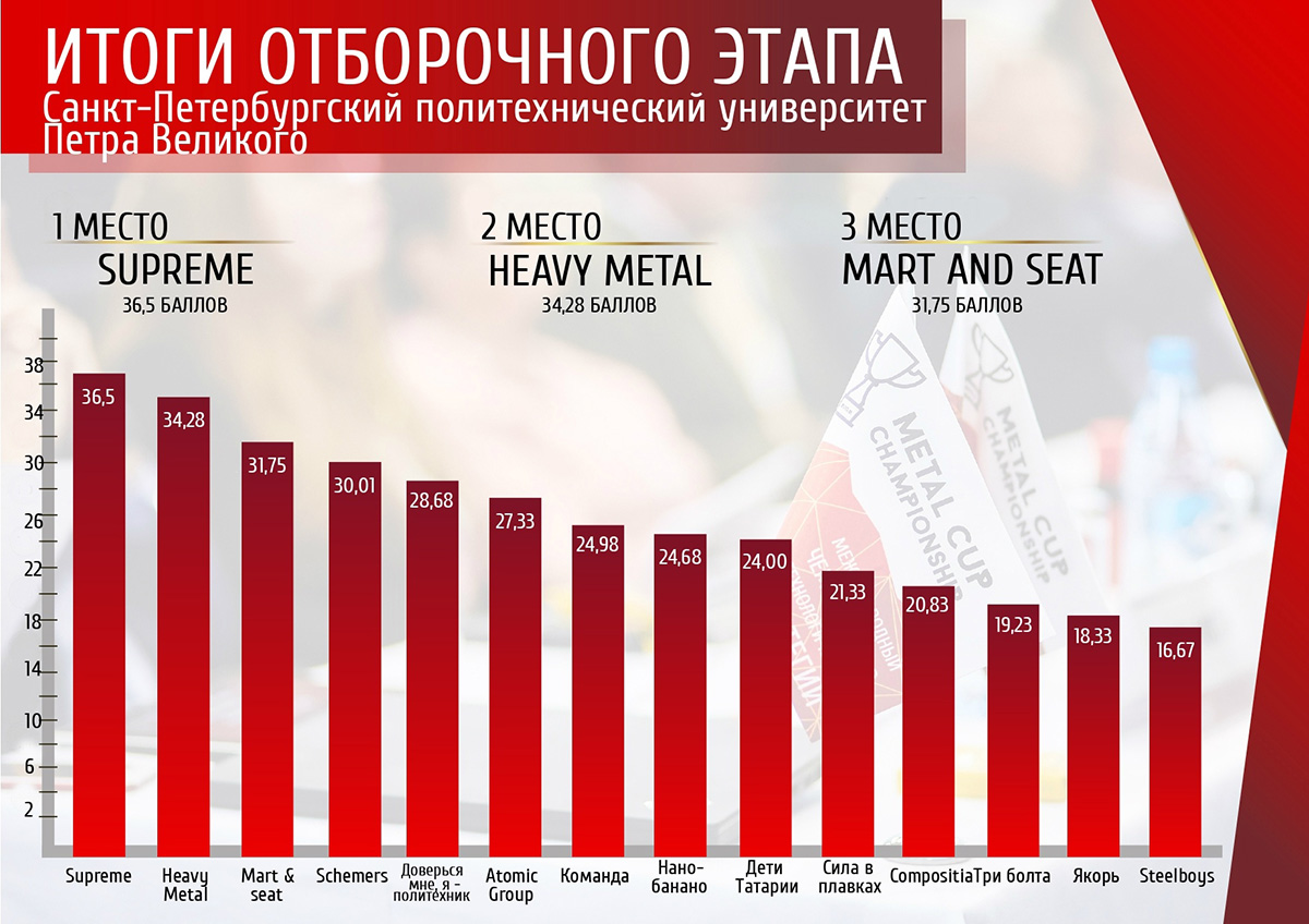 Результаты отборочного тура “Metal Cup – 2020” на графике 