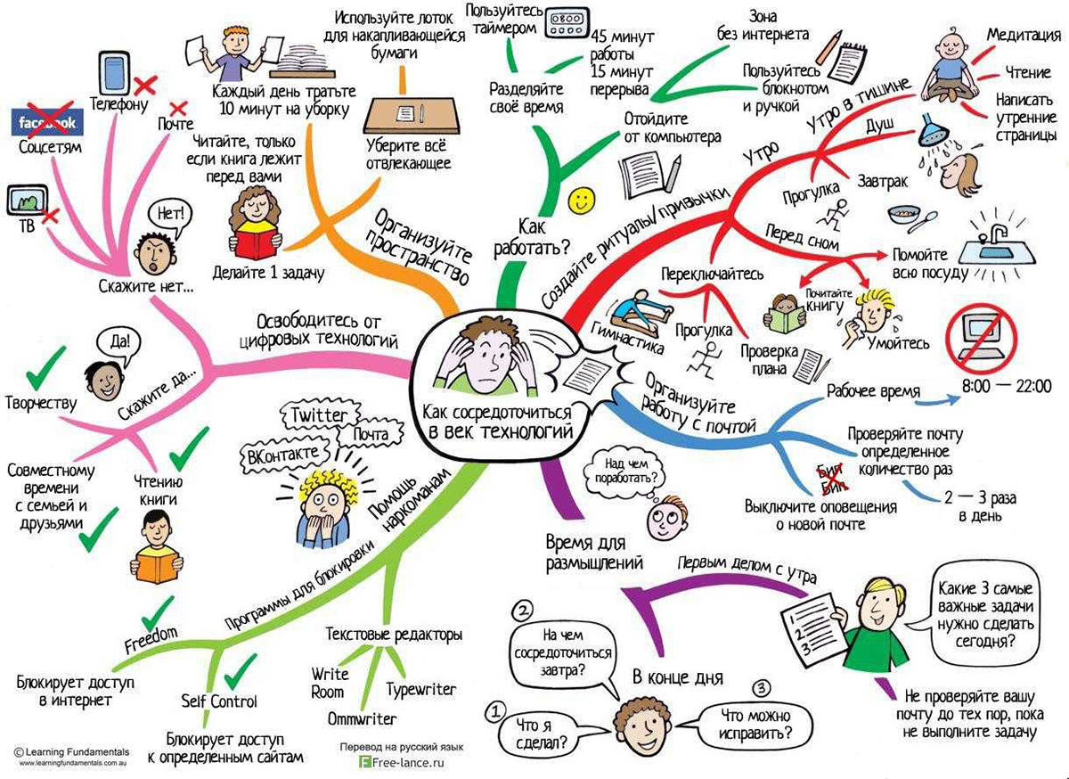 Технология Mind-Mapping может пригодиться для решения задач, конспектирования лекций, создания нового проекта, при анализе сложного вопроса, планирования доклада 