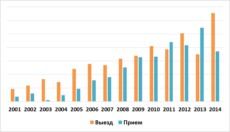 Динамика академической мобильности СПбПУ в 2001 – 2014 гг.
