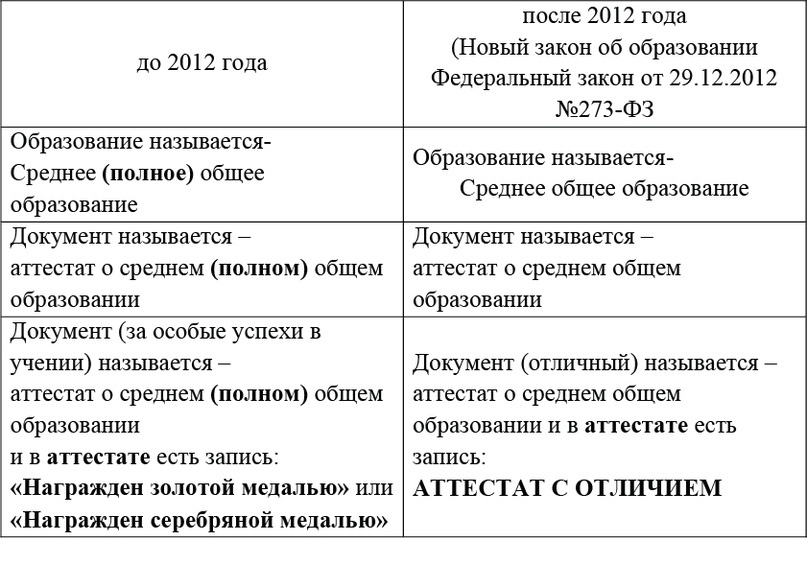 Различия в аттестатах с отличием и золотой и серебряной медалями 