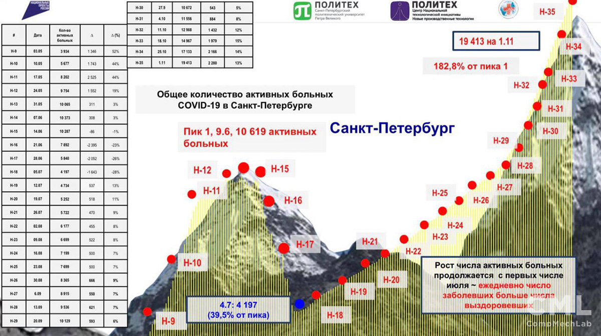 Ситуация с коронавирусом в Санкт-Петербурге 