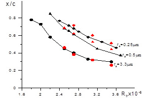 Сравнение экспериментальной и расчетной зависимостей положения перехода от числа Рейнольдса при разной шероховатости поверхности в условиях эксперимента Radeztsky, Reibert, Saric, AIAA Journal v. 37 No 11, 1999