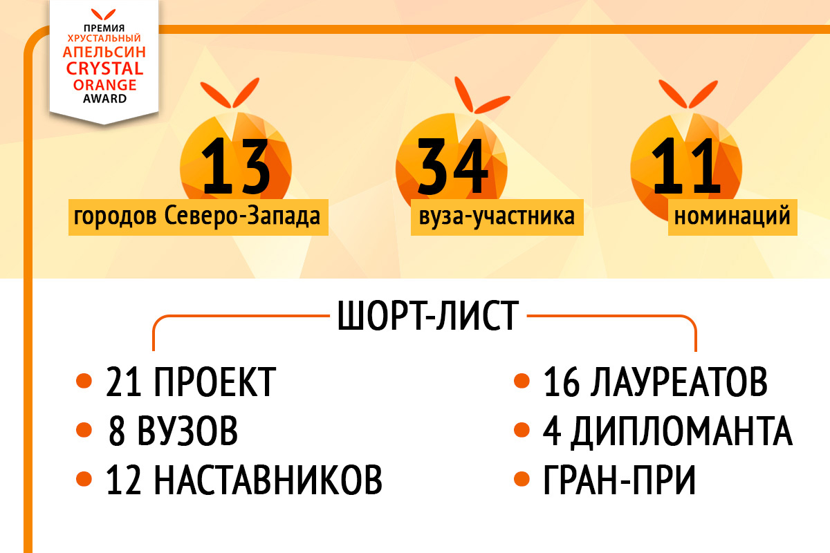 Региональная премия объединила представителей 34 высших учебных заведений из более 10 городов СЗФО Региональная премия объединила представителей 34 высших учебных заведений из более 10 городов СЗФО