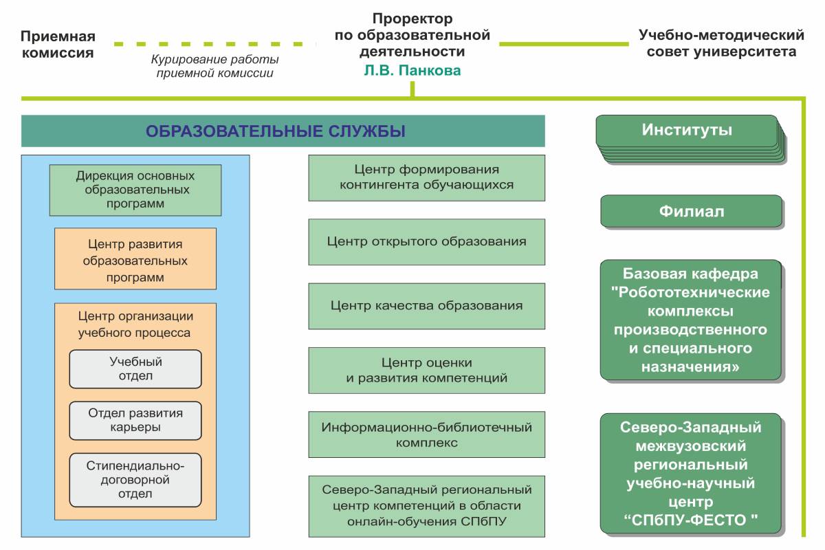 Организационная схема управления