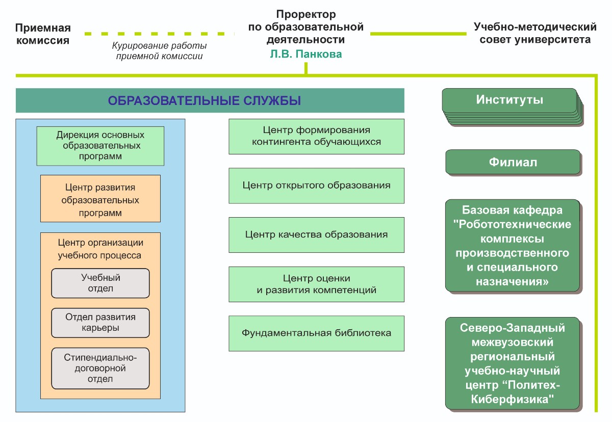Организационная схема управления