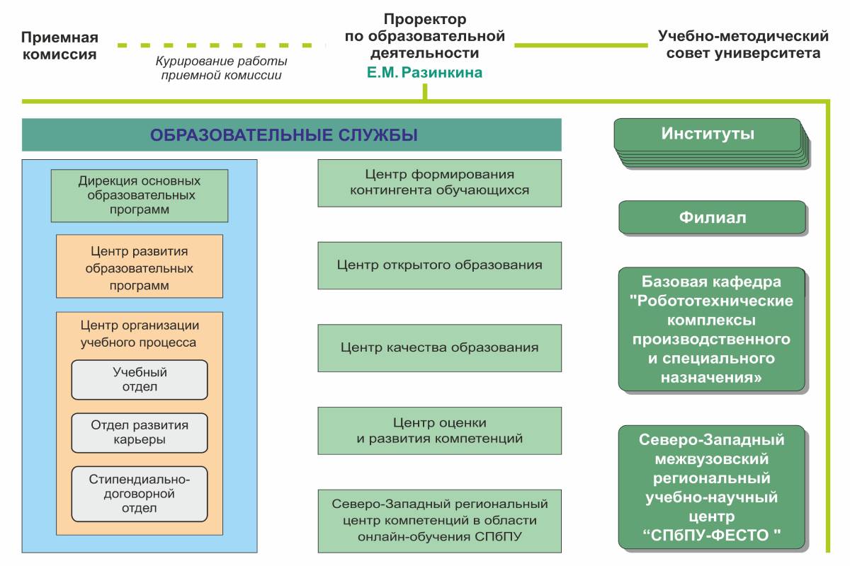 Организационная схема управления