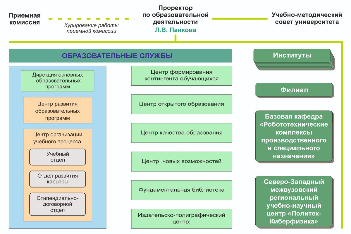 Организационная схема управления