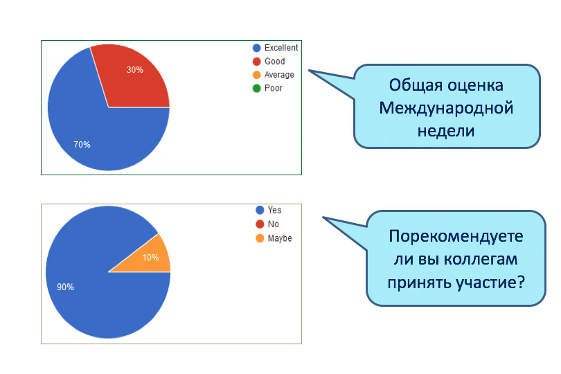 Оценка Международной недели участниками Оценка Международной недели участниками
