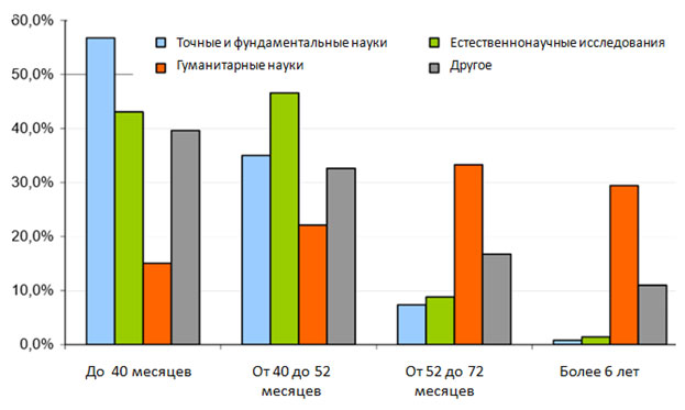 Длительность обучения в аспирантуре различным по научным направлениям