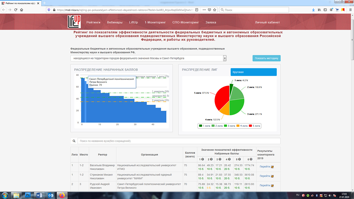 Рейтинг по показателям эффективности деятельности федеральных бюджетных и автономных образовательных учреждений высшего образования подведомственных Министерству науки и высшего образования Российской Федерации, и работы их руководителей 