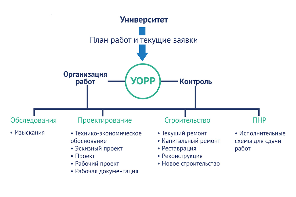 Схема организации работы 