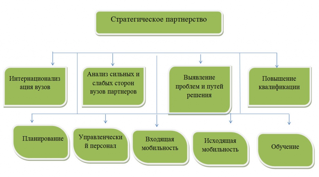 Стратегическое партнерство