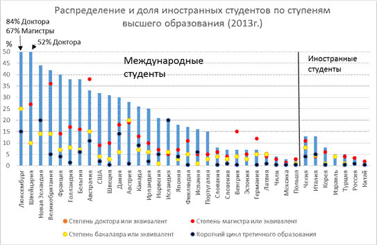 Распределение и доля иностранных студентов по ступеням высшего образования 