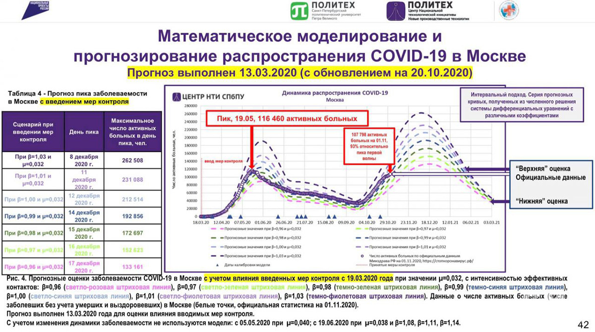 Прогноз заболеваемости COVID-19 в Москве 